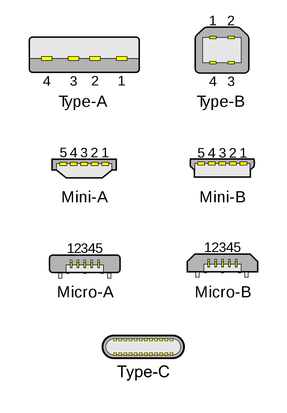 Some variants of connectors supporting up to USB 2.0, as the USB Type-C connector. The form factor of the Type-A connector is the same between generations, but the USB 3.0 supporting cables and connectors contain more pins.